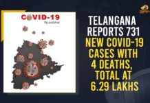 Telangana Reports 731 New COVID-19 Cases With 4 Deaths, Total At 6.29 Lakhs Coronavirus, COVID-19, Covid-19 Updates in Telangana, telangana corona district wise cases, telangana coronavirus cases district wise, telangana coronavirus cases today, telangana coronavirus cases today district wise, telangana coronavirus district wise, telangana coronavirus district wise List, Telangana Coronavirus News, telangana covid cases today bulletin, telangana covid cases today list,mango news