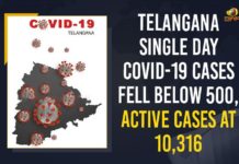 Telangana Single Day COVID-19 Cases Fell Below 500, Active Cases At 10,316 Coronavirus, COVID-19, Covid-19 Updates in Telangana, telangana corona district wise cases, telangana coronavirus cases district wise, telangana coronavirus cases today, telangana coronavirus cases today district wise, telangana coronavirus district wise, telangana coronavirus district wise List, Telangana Coronavirus News, telangana covid cases today bulletin, telangana covid cases today list,mango news