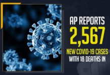 AP Reports 2,567 New COVID-19 Cases With 18 Deaths In 24 Hours Andhra Pradesh, Andhra Pradesh COVID-19 Daily Bulletin, Andhra Pradesh Department of Health, ap coronavirus cases today, ap coronavirus cases total, ap coronavirus updates district wise, AP COVID 19 Cases, AP Total Positive Cases, COVID-19, COVID-19 Daily Bulletin, Total Corona Cases In AP,mango news