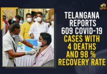 Telangana Reports 609 COVID-19 Cases With 4 Deaths And 98 % Recovery Rate Coronavirus, COVID-19, Covid-19 Updates in Telangana, telangana corona district wise cases, telangana coronavirus cases district wise, telangana coronavirus cases today, telangana coronavirus cases today district wise, telangana coronavirus district wise, telangana coronavirus district wise List, Telangana Coronavirus News, telangana covid cases today bulletin, telangana covid cases today list,mango news