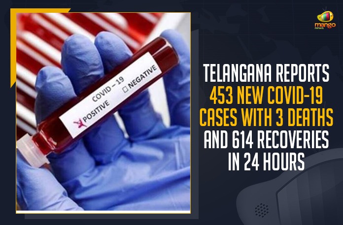 Telangana Reports 453 New COVID-19 Cases With 3 Deaths And 614 Recoveries In 24 Hours Coronavirus, COVID-19, Covid-19 Updates in Telangana, telangana corona district wise cases, telangana coronavirus cases district wise, telangana coronavirus cases today, telangana coronavirus cases today district wise, telangana coronavirus district wise, telangana coronavirus district wise List, Telangana Coronavirus News, telangana covid cases today bulletin, telangana covid cases today list,mango news