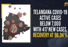 Telangana COVID-19 Active Cases Below 7,000 With 417 New Cases, Recovery At 98.34 % Coronavirus, COVID-19, Covid-19 Updates in Telangana, telangana corona district wise cases, telangana coronavirus cases district wise, telangana coronavirus cases today, telangana coronavirus cases today district wise, telangana coronavirus district wise, telangana coronavirus district wise List, Telangana Coronavirus News, telangana covid cases today bulletin, telangana covid cases today list,mango news