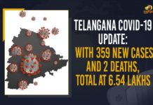 Telangana COVID-19 Update: With 359 New Cases And 2 Deaths, Total At 6.54 Lakhs Coronavirus, COVID-19, Covid-19 Updates in Telangana, telangana corona district wise cases, telangana coronavirus cases district wise, telangana coronavirus cases today, telangana coronavirus cases today district wise, telangana coronavirus district wise, telangana coronavirus district wise List, Telangana Coronavirus News, telangana covid cases today bulletin, telangana covid cases today list,mango news