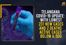 Telangana COVID-19 Update: With Lowest 231 New Cases And 2 Deaths Active Cases Below 6,500 Coronavirus, COVID-19, Covid-19 Updates in Telangana, telangana corona district wise cases, telangana coronavirus cases district wise, telangana coronavirus cases today, telangana coronavirus cases today district wise, telangana coronavirus district wise, telangana coronavirus district wise List, Telangana Coronavirus News, telangana covid cases today bulletin, telangana covid cases today list,mango news