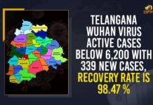 Telangana Wuhan Virus Active Cases Below 6,200 With 339 New Cases, Recovery Rate Is 98.47 % Telangana Wuhan Virus Active Cases Below 6,200 With 339 New Cases, Recovery Rate Is 98.47 %
