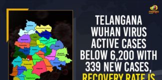 Telangana Wuhan Virus Active Cases Below 6,200 With 339 New Cases, Recovery Rate Is 98.47 %