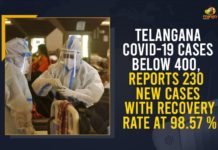 Telangana COVID-19 Cases Below 400, Reports 230 New Cases With Recovery Rate At 98.57 Percent Coronavirus, COVID-19, Covid-19 Updates in Telangana, telangana corona district wise cases, telangana coronavirus cases district wise, telangana coronavirus cases today, telangana coronavirus cases today district wise, telangana coronavirus district wise, telangana coronavirus district wise List, Telangana Coronavirus News, telangana covid cases today bulletin, telangana covid cases today list,mango news
