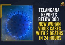Telangana Reports Below 300 New Wuhan Virus Cases With 2 Deaths In 24 Hours Coronavirus, COVID-19, Covid-19 Updates in Telangana, telangana corona district wise cases, telangana coronavirus cases district wise, telangana coronavirus cases today, telangana coronavirus cases today district wise, telangana coronavirus district wise, telangana coronavirus district wise List, Telangana Coronavirus News, telangana covid cases today bulletin, telangana covid cases today list,mango news