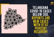 Telangana COVID-19 Cases Below 300, Reports 249 New Cases With 97.61 Percent Recovery Coronavirus, COVID-19, Covid-19 Updates in Telangana, telangana corona district wise cases, telangana coronavirus cases district wise, telangana coronavirus cases today, telangana coronavirus cases today district wise, telangana coronavirus district wise, telangana coronavirus district wise List, Telangana Coronavirus News, telangana covid cases today bulletin, telangana covid cases today list,mango news