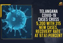Coronavirus, COVID-19, Covid-19 Updates in Telangana, telangana corona district wise cases, telangana coronavirus cases district wise, telangana coronavirus cases today, telangana coronavirus cases today district wise, telangana coronavirus district wise, telangana coronavirus district wise List, Telangana Coronavirus News, telangana covid cases today bulletin, telangana covid cases today list,mango news