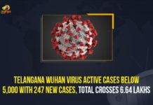 Telangana Wuhan Virus Active Cases Below 5,000 With 247 New Cases, Total Crosses 6.64 Lakhs Coronavirus, COVID-19, Covid-19 Updates in Telangana, telangana corona district wise cases, telangana coronavirus cases district wise, telangana coronavirus cases today, telangana coronavirus cases today district wise, telangana coronavirus district wise, telangana coronavirus district wise List, Telangana Coronavirus News, telangana covid cases today bulletin, telangana covid cases today list,mango news