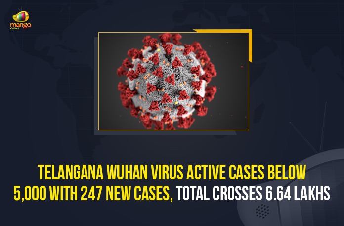 Telangana Wuhan Virus Active Cases Below 5,000 With 247 New Cases, Total Crosses 6.64 Lakhs Coronavirus, COVID-19, Covid-19 Updates in Telangana, telangana corona district wise cases, telangana coronavirus cases district wise, telangana coronavirus cases today, telangana coronavirus cases today district wise, telangana coronavirus district wise, telangana coronavirus district wise List, Telangana Coronavirus News, telangana covid cases today bulletin, telangana covid cases today list,mango news