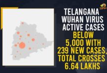 Coronavirus, COVID-19, Covid-19 Updates in Telangana, telangana corona district wise cases, telangana coronavirus cases district wise, telangana coronavirus cases today, telangana coronavirus cases today district wise, telangana coronavirus district wise, telangana coronavirus district wise List, Telangana Coronavirus News, telangana covid cases today bulletin, telangana covid cases today list,mango news