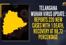 Telangana Wuhan Virus Update: Reports 220 New Cases With 1 Death, Recovery At 98.72 Percentage Telangana Wuhan Virus Update: Reports 220 New Cases With 1 Death, Recovery At 98.72 Percentage,Telangana Records 220 New Covid-19 Positive Cases and 255 Recoveries Today,Telangana COVID-19 Report,Covid-19 Updates In Telangana,Telangana COVID-19 Cases New Reports,Telangana Reports,Telangana COVID-19 Cases,COVID 19 Updates,COVID-19,COVID-19 Latest Updates In Telangana,Mango News,Telangana,Telangana Coronavirus Cases Today,Telangana Coronavirus Updates,Telangana COVID-19 Cases,Telangana COVID-19 Deaths Reports,Telangana COVID-19 220 New Positive Cases,Telangana COVID-19 Reports,Telangana State COVID-19 Update,COVID-19 Cases In Telangana,Telangana Corona Updates,Telangana COVID-19 Reports,Telangana Reports 220 New Covid-19 Cases,Coronavirus in Telangana,Telangana Wuhan Virus Update,Mango News Telugu,Telangana Corona,Telangana Corona Cases,Telangana Corona Deaths,Telangana Corona Positive Cases,Telangana Coronavirus,Telangana Coronavirus Cases,Telangana Coronavirus News,Telangana Coronavirus Positive Cases,Telangana Covid-19,Telangana Covid-19 New Positive Cases,Telangana Covid-19 Updates
