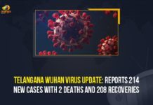 Telangana Wuhan Virus Update: Reports 214 New Cases With 2 Deaths And 208 Recoveries Coronavirus, COVID-19, Covid-19 Updates in Telangana, telangana corona district wise cases, telangana coronavirus cases district wise, telangana coronavirus cases today, telangana coronavirus cases today district wise, telangana coronavirus district wise, telangana coronavirus district wise List, Telangana Coronavirus News, telangana covid cases today bulletin, telangana covid cases today list,mango news
