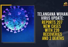 Telangana Wuhan Virus Update: Reports 207 New Cases With 239 Recoveries And 2 Deaths Coronavirus, COVID-19, Covid-19 Updates in Telangana, telangana corona district wise cases, telangana coronavirus cases district wise, telangana coronavirus cases today, telangana coronavirus cases today district wise, telangana coronavirus district wise, telangana coronavirus district wise List, Telangana Coronavirus News, telangana covid cases today bulletin, telangana covid cases today list,mango news