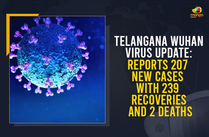 Telangana Wuhan Virus Update: Reports 207 New Cases With 239 Recoveries And 2 Deaths Coronavirus, COVID-19, Covid-19 Updates in Telangana, telangana corona district wise cases, telangana coronavirus cases district wise, telangana coronavirus cases today, telangana coronavirus cases today district wise, telangana coronavirus district wise, telangana coronavirus district wise List, Telangana Coronavirus News, telangana covid cases today bulletin, telangana covid cases today list,mango news