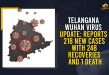 Telangana Wuhan Virus Update: Reports 218 New Cases With 248 Recoveries And 1 Death Coronavirus, COVID-19, Covid-19 Updates in Telangana, telangana corona district wise cases, telangana coronavirus cases district wise, telangana coronavirus cases today, telangana coronavirus cases today district wise, telangana coronavirus district wise, telangana coronavirus district wise List, Telangana Coronavirus News, telangana covid cases today bulletin, telangana covid cases today list,mango news