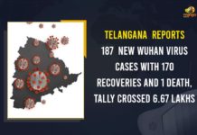 Telangana Reports 187 New Wuhan Virus Cases With 170 Recoveries And 1 Death, Tally Crossed 6.67 Lakhs Telangana Reports 187 New Wuhan Virus Cases, Telangana Wuhan Virus Cases 170 Recoveries, Coronavirus, COVID-19, Covid-19 Updates in Telangana, Mango News, telangana corona district wise cases, telangana coronavirus cases district wise, telangana coronavirus cases today, telangana coronavirus cases today district wise, telangana coronavirus district wise, telangana coronavirus district wise List, Telangana Coronavirus News, telangana covid cases today bulletin, telangana covid cases today list