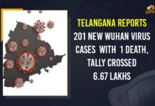 Telangana Reports 201 New Wuhan Virus Cases With 1 Death, Tally Crossed 6.67 Lakhs Coronavirus, COVID-19, Covid-19 Updates in Telangana, Mango News, telangana corona district wise cases, telangana coronavirus cases district wise, telangana coronavirus cases today, telangana coronavirus cases today district wise, telangana coronavirus district wise, telangana coronavirus district wise List, Telangana Coronavirus News, telangana covid cases today bulletin, telangana covid cases today list, Telangana Reports 201 New Wuhan Virus Cases, Telangana Wuhan Virus Cases