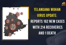 Telangana Wuhan Virus Update: Reports 162 New Cases With 214 Recoveries And 1 Death Coronavirus, COVID-19, Covid-19 Updates in Telangana, telangana corona district wise cases, telangana coronavirus cases district wise, telangana coronavirus cases today, telangana coronavirus cases today district wise, telangana coronavirus district wise, telangana coronavirus district wise List, Telangana Coronavirus News, telangana covid cases today bulletin, telangana covid cases today list,mango news