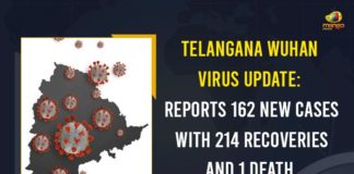 Coronavirus, COVID-19, Covid-19 Updates in Telangana, telangana corona district wise cases, telangana coronavirus cases district wise, telangana coronavirus cases today, telangana coronavirus cases today district wise, telangana coronavirus district wise, telangana coronavirus district wise List, Telangana Coronavirus News, telangana covid cases today bulletin, telangana covid cases today list,mango news