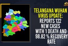 Telangana Wuhan Virus Update: Reports 122 New Cases With 1 Death And 98.82 % Recovery Rate Coronavirus, COVID-19, Covid-19 Updates in Telangana, telangana corona district wise cases, telangana coronavirus cases district wise, telangana coronavirus cases today, telangana coronavirus cases today district wise, telangana coronavirus district wise, telangana coronavirus district wise List, Telangana Coronavirus News, telangana covid cases today bulletin, telangana covid cases today list,mango news