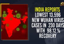 India Reports Lowest 13,596 New Wuhan Virus Cases In 230 Days With 98.12 %Recovery Coronavirus Cases, coronavirus cases in india state wise, coronavirus cases in india today state wise, coronavirus cases india, coronavirus india, India Coronavirus, India Covid-19 Updates, New Confirmed Corona Cases, total corona cases in india today, total corona positive in india,mango news