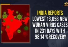 India Reports Lowest 13,058 New Wuhan Virus Cases In 231 Days With 98.14 %Recovery Coronavirus Cases, coronavirus cases in india state wise, coronavirus cases in india today state wise, coronavirus cases india, coronavirus india, India Coronavirus, India Covid-19 Updates, New Confirmed Corona Cases, total corona cases in india today, total corona positive in india,mango news