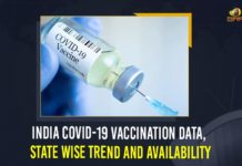 India COVID-19 Vaccination Data, State Wise Trend And Availability Corona Vaccination Programme, covid 19 vaccine, Covid Vaccination, Covid vaccination in India, COVID-19 Vaccination, COVID-19 Vaccination Data State Wise in India, Covid-19 Vaccine Distribution updates, Distribution For Covid-19 Vaccine, India Covid Vaccination, India COVID-19 Vaccination Data, India COVID-19 Vaccination Data State Wise, India COVID-19 Vaccination Data State Wise Trend, India COVID-19 Vaccination Data State Wise Trend And Availability, Mango News