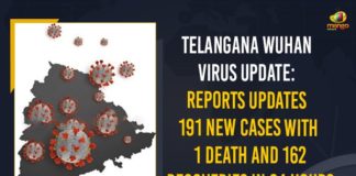 Coronavirus, COVID-19, Covid-19 Updates in Telangana, telangana corona district wise cases, telangana coronavirus cases district wise, telangana coronavirus cases today, telangana coronavirus cases today district wise, telangana coronavirus district wise, telangana coronavirus district wise List, Telangana Coronavirus News, telangana covid cases today bulletin, telangana covid cases today list,mango news