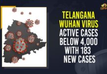 Telangana Wuhan Virus Active Cases Below 4,000 With 183 New Cases Coronavirus, COVID-19, Covid-19 Updates in Telangana, telangana corona district wise cases, telangana coronavirus cases district wise, telangana coronavirus cases today, telangana coronavirus cases today district wise, telangana coronavirus district wise, telangana coronavirus district wise List, Telangana Coronavirus News, telangana covid cases today bulletin, telangana covid cases today list,mango news