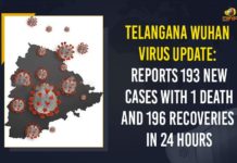 Telangana Wuhan Virus Update: Reports 193 New Cases With 1 Death And 196 Recoveries In 24 Hours Coronavirus, COVID-19, Covid-19 Updates in Telangana, telangana corona district wise cases, telangana coronavirus cases district wise, telangana coronavirus cases today, telangana coronavirus cases today district wise, telangana coronavirus district wise, telangana coronavirus district wise List, Telangana Coronavirus News, telangana covid cases today bulletin, telangana covid cases today list,mango news