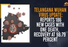 Telangana Wuhan Virus Update: Reports 186 New Cases With One Death, Recovery At 98.79 Percent Coronavirus, COVID-19, Covid-19 Updates in Telangana, telangana corona district wise cases, telangana coronavirus cases district wise, telangana coronavirus cases today, telangana coronavirus cases today district wise, telangana coronavirus district wise, telangana coronavirus district wise List, Telangana Coronavirus News, telangana covid cases today bulletin, telangana covid cases today list,mango news