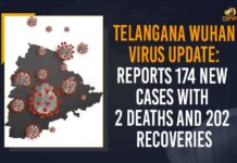 Coronavirus, COVID-19, Covid-19 Updates in Telangana, telangana corona district wise cases, telangana coronavirus cases district wise, telangana coronavirus cases today, telangana coronavirus cases today district wise, telangana coronavirus district wise, telangana coronavirus district wise List, Telangana Coronavirus News, telangana covid cases today bulletin, telangana covid cases today list,mango news