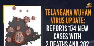 Coronavirus, COVID-19, Covid-19 Updates in Telangana, telangana corona district wise cases, telangana coronavirus cases district wise, telangana coronavirus cases today, telangana coronavirus cases today district wise, telangana coronavirus district wise, telangana coronavirus district wise List, Telangana Coronavirus News, telangana covid cases today bulletin, telangana covid cases today list,mango news