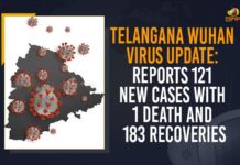 Telangana Wuhan Virus Update: Reports 121 New Cases With 1 Death And 183 Recoveries Coronavirus, COVID-19, Covid-19 Updates in Telangana, telangana corona district wise cases, telangana coronavirus cases district wise, telangana coronavirus cases today, telangana coronavirus cases today district wise, telangana coronavirus district wise, telangana coronavirus district wise List, Telangana Coronavirus News, telangana covid cases today bulletin, telangana covid cases today list,mango news
