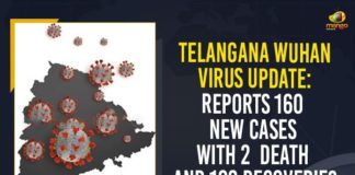 Coronavirus, COVID-19, Covid-19 Updates in Telangana, telangana corona district wise cases, telangana coronavirus cases district wise, telangana coronavirus cases today, telangana coronavirus cases today district wise, telangana coronavirus district wise, telangana coronavirus district wise List, Telangana Coronavirus News, telangana covid cases today bulletin, telangana covid cases today list,mango news