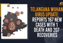 Telangana Wuhan Virus Update: Reports 167 New Cases With 1 Death And 207 Recoveries Coronavirus, COVID-19, Covid-19 Updates in Telangana, telangana corona district wise cases, telangana coronavirus cases district wise, telangana coronavirus cases today, telangana coronavirus cases today district wise, telangana coronavirus district wise, telangana coronavirus district wise List, Telangana Coronavirus News, telangana covid cases today bulletin, telangana covid cases today list,mango news