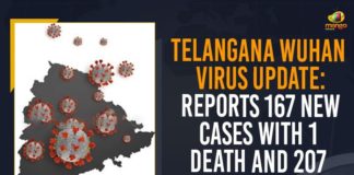 Coronavirus, COVID-19, Covid-19 Updates in Telangana, telangana corona district wise cases, telangana coronavirus cases district wise, telangana coronavirus cases today, telangana coronavirus cases today district wise, telangana coronavirus district wise, telangana coronavirus district wise List, Telangana Coronavirus News, telangana covid cases today bulletin, telangana covid cases today list,mango news