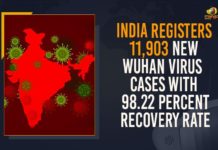 India COVID-19 Update: Reports 12,428 New Wuhan Virus Cases With 98.19 % Recovery Rate Coronavirus Cases, coronavirus cases in india state wise, coronavirus cases in india today state wise, coronavirus cases india, coronavirus india, India Coronavirus, India Covid-19 Updates, New Confirmed Corona Cases, total corona cases in india today, total corona positive in india,mango news