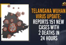 Telangana Wuhan Virus Update: Reports 151 New Cases With 2 Deaths In 24 Hours Coronavirus, COVID-19, Covid-19 Updates in Telangana, telangana corona district wise cases, telangana coronavirus cases district wise, telangana coronavirus cases today, telangana coronavirus cases today district wise, telangana coronavirus district wise, telangana coronavirus district wise List, Telangana Coronavirus News, telangana covid cases today bulletin, telangana covid cases today list,mango news