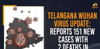 Coronavirus, COVID-19, Covid-19 Updates in Telangana, telangana corona district wise cases, telangana coronavirus cases district wise, telangana coronavirus cases today, telangana coronavirus cases today district wise, telangana coronavirus district wise, telangana coronavirus district wise List, Telangana Coronavirus News, telangana covid cases today bulletin, telangana covid cases today list,mango news