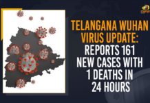 Telangana Wuhan Virus Update: Reports 161 New Cases With 1 Deaths In 24 Hours Coronavirus, COVID-19, Covid-19 Updates in Telangana, telangana corona district wise cases, telangana coronavirus cases district wise, telangana coronavirus cases today, telangana coronavirus cases today district wise, telangana coronavirus district wise, telangana coronavirus district wise List, Telangana Coronavirus News, telangana covid cases today bulletin, telangana covid cases today list,mango news