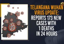 Telangana Wuhan Virus Update: Reports 173 New Cases With 1 Deaths In 24 Hours Coronavirus, COVID-19, Covid-19 Updates in Telangana, telangana corona district wise cases, telangana coronavirus cases district wise, telangana coronavirus cases today, telangana coronavirus cases today district wise, telangana coronavirus district wise, telangana coronavirus district wise List, Telangana Coronavirus News, telangana covid cases today bulletin, telangana covid cases today list,mango news