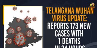 Coronavirus, COVID-19, Covid-19 Updates in Telangana, telangana corona district wise cases, telangana coronavirus cases district wise, telangana coronavirus cases today, telangana coronavirus cases today district wise, telangana coronavirus district wise, telangana coronavirus district wise List, Telangana Coronavirus News, telangana covid cases today bulletin, telangana covid cases today list,mango news