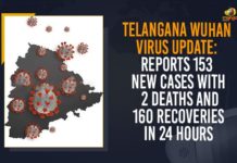Telangana Wuhan Virus Update: Reports 153 New Cases With 2 Deaths And 160 Recoveries In 24 Hours Coronavirus, COVID-19, Covid-19 Updates in Telangana, telangana corona district wise cases, telangana coronavirus cases district wise, telangana coronavirus cases today, telangana coronavirus cases today district wise, telangana coronavirus district wise, telangana coronavirus district wise List, Telangana Coronavirus News, telangana covid cases today bulletin, telangana covid cases today list,mango news