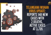 Telangana Wuhan Virus Update: Reports 148 New Cases With 2 Deaths, Active Cases At 3,735 Coronavirus, COVID-19, Covid-19 Updates in Telangana, telangana corona district wise cases, telangana coronavirus cases district wise, telangana coronavirus cases today, telangana coronavirus cases today district wise, telangana coronavirus district wise, telangana coronavirus district wise List, Telangana Coronavirus News, telangana covid cases today bulletin, telangana covid cases today list,mango news