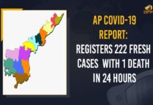 AP COVID-19 Report: Registers 222 Fresh Cases With 1 Death In 24 Hours Andhra Pradesh, Andhra Pradesh COVID-19 Daily Bulletin, Andhra Pradesh Department of Health, ap coronavirus cases today, ap coronavirus cases total, ap coronavirus updates district wise, AP COVID 19 Cases, AP Total Positive Cases, COVID-19, COVID-19 Daily Bulletin, Total Corona Cases In AP,mango news