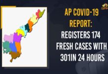 AP COVID-19 Report: Registers 174 Fresh Cases With 301 In 24 Hours Andhra Pradesh, Andhra Pradesh COVID-19 Daily Bulletin, Andhra Pradesh Department of Health, ap coronavirus cases today, ap coronavirus cases total, ap coronavirus updates district wise, AP COVID 19 Cases, AP Total Positive Cases, COVID-19, COVID-19 Daily Bulletin, Total Corona Cases In AP,mango news